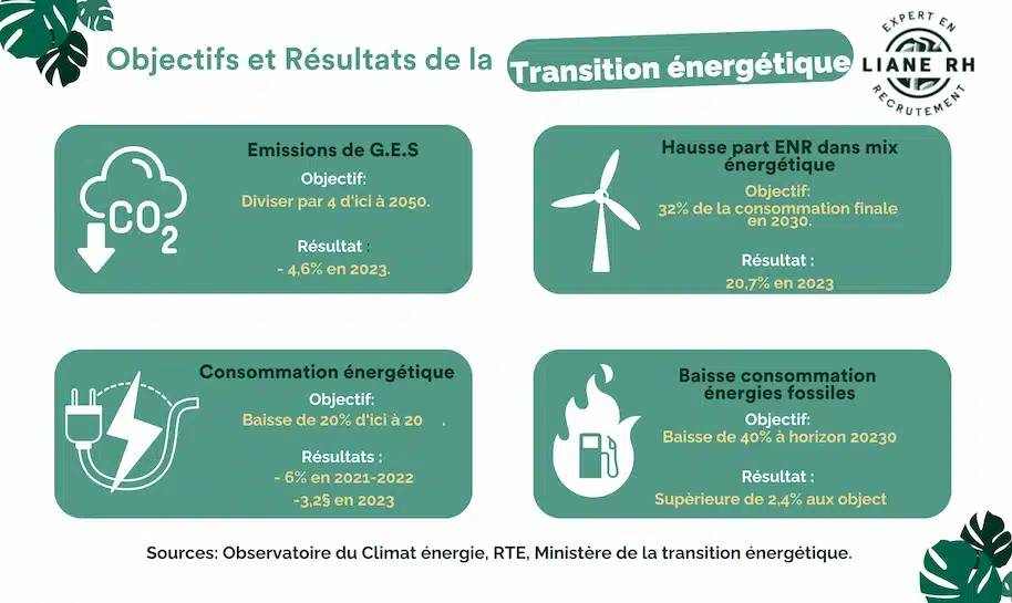 Objectifs et résultats de la transition énergétique: émissions GES, hausse part ENR dans mix énergétique, consommation énergétique, baisse consommation des fossiles