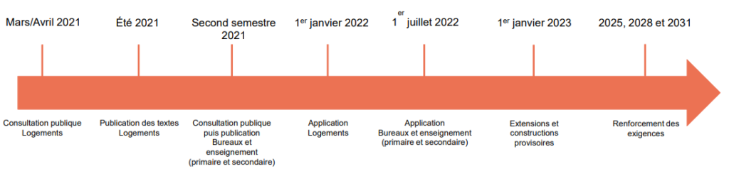 L'impact du RE2020 sur les acteurs de la construction
